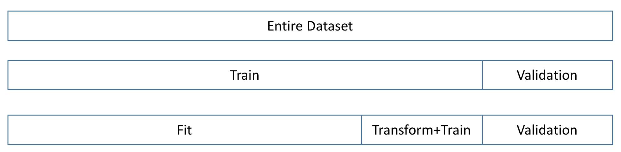 Dataset Split