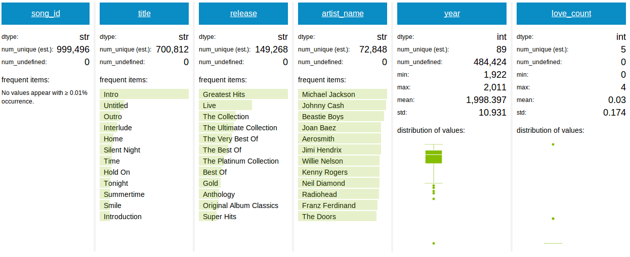 Summary of Song Metadata